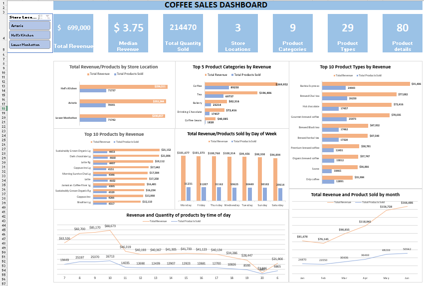 Coffee data analysis | COFFEE SHOP DATA ANALYSIS