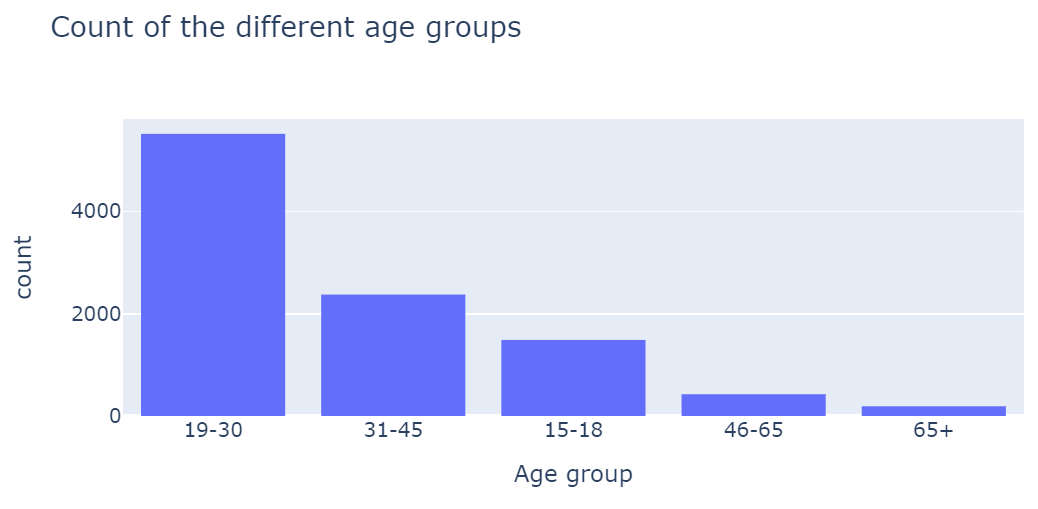 age-group