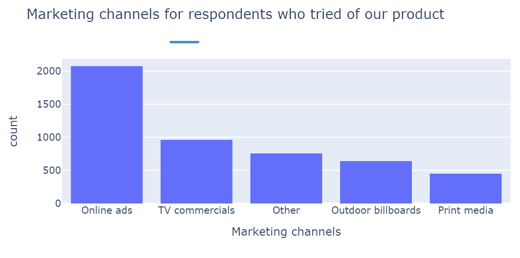marketing-channels-tried
