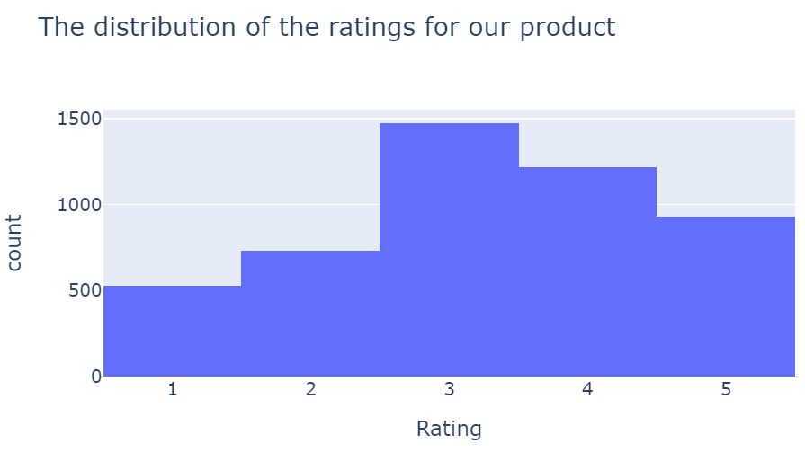 rating